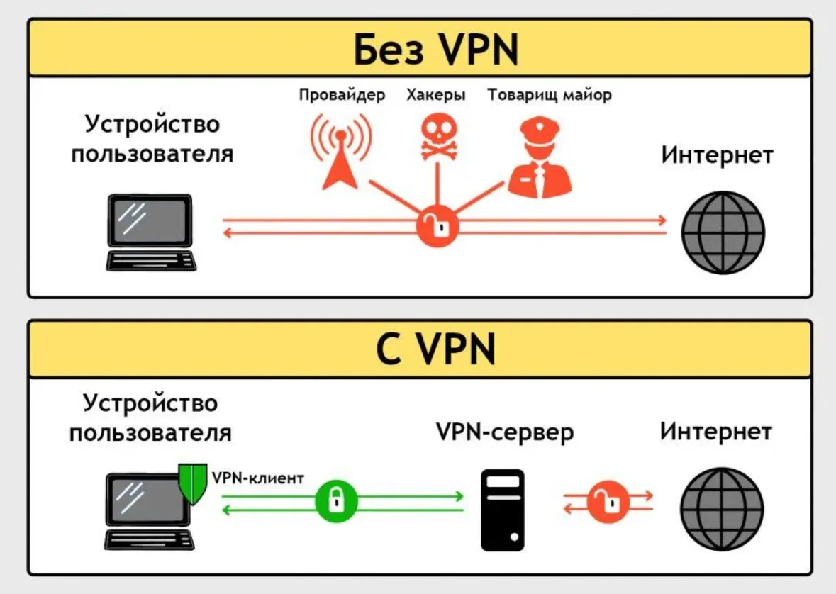 Схема проверки подключения Shadowsocks